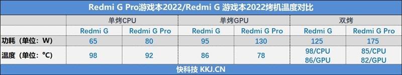 G Pro 游戏本 2022 锐龙版评测：175W性能释放九游会ag老哥俱乐部比拯救者R9000P更残暴！Redmi(图10)