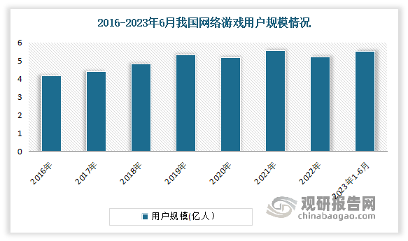 资前景分析报告（2023-2030年）九游会j9中国网络游戏行业现状研究与投(图4)