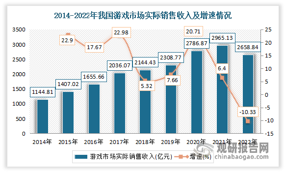 资前景分析报告（2023-2030年）九游会j9中国网络游戏行业现状研究与投(图6)