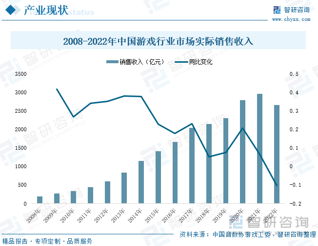 分析：产业存量竞争式发展电竞游戏市场潜力明显j9九游会网站2023年中国游戏行业