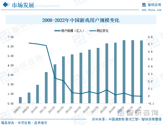 分析：产业存量竞争式发展电竞游戏市场潜力明显j9九游会网站2023年中国游戏行业市场现状(图3)