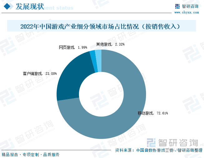 分析：产业存量竞争式发展电竞游戏市场潜力明显j9九游会网站2023年中国游戏行业市场现状(图4)