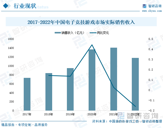 分析：产业存量竞争式发展电竞游戏市场潜力明显j9九游会网站2023年中国游戏行业市场现状(图6)